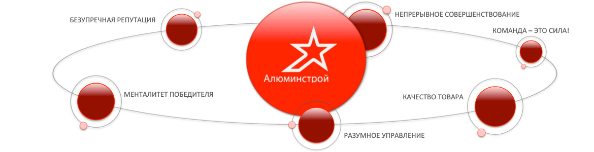 Ценности Алюминстрой с которыми она живет и работает на рынке алюминиевых композитных панелей дял вентфасадов и произвосдвта рекламы